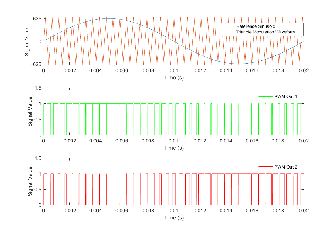 Sinusoidal PWM waveform comparison