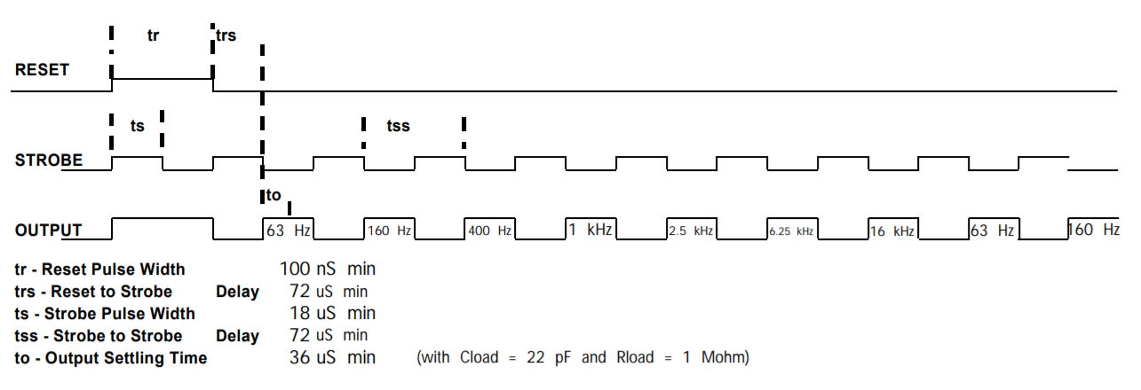 MSGEQ7 timing diagram for the LED controller